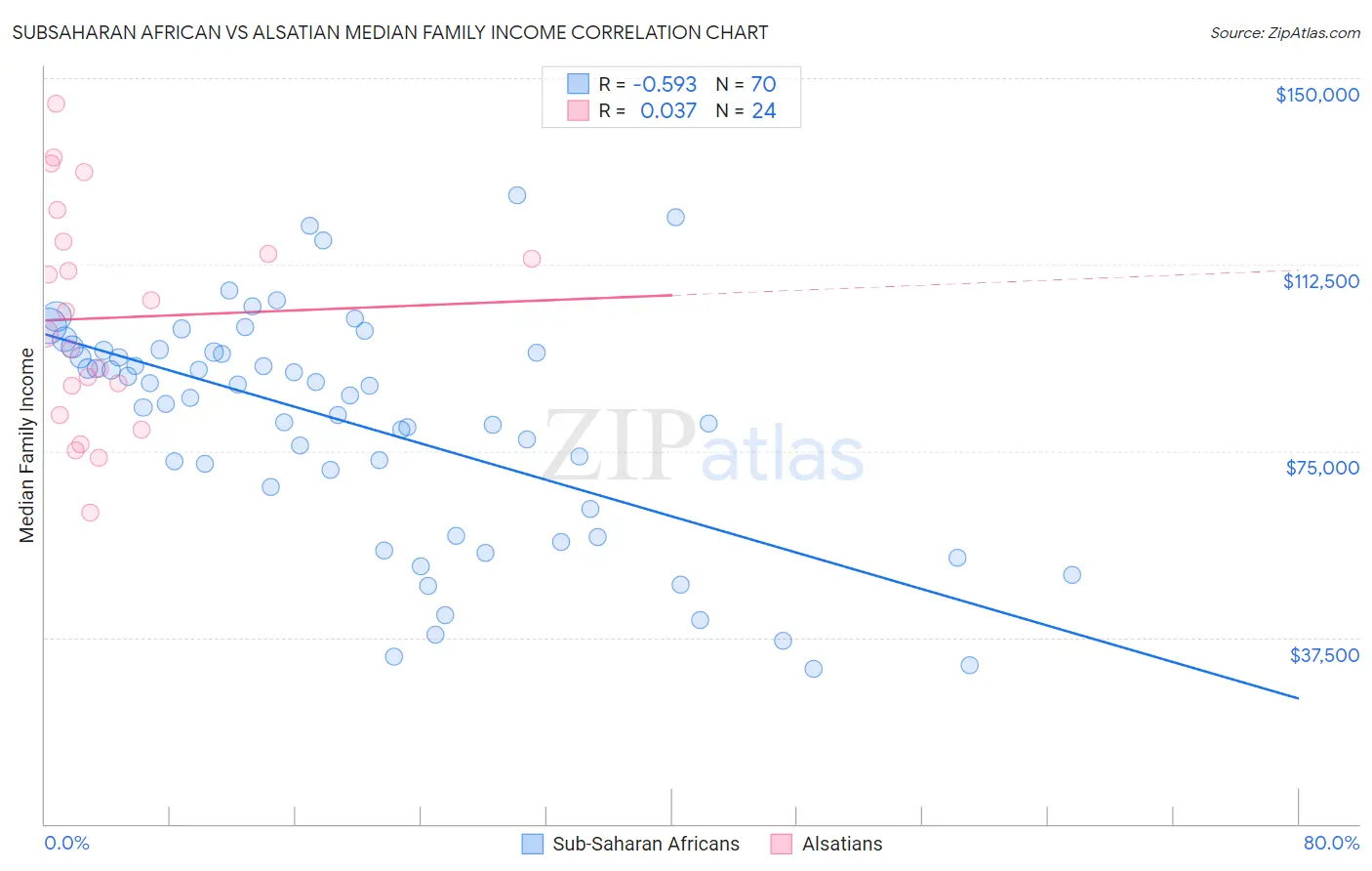 Subsaharan African vs Alsatian Median Family Income