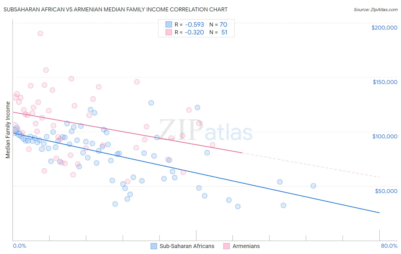 Subsaharan African vs Armenian Median Family Income