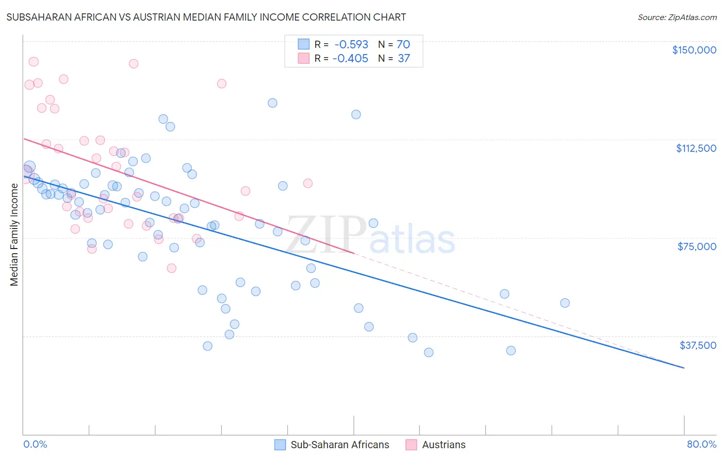 Subsaharan African vs Austrian Median Family Income