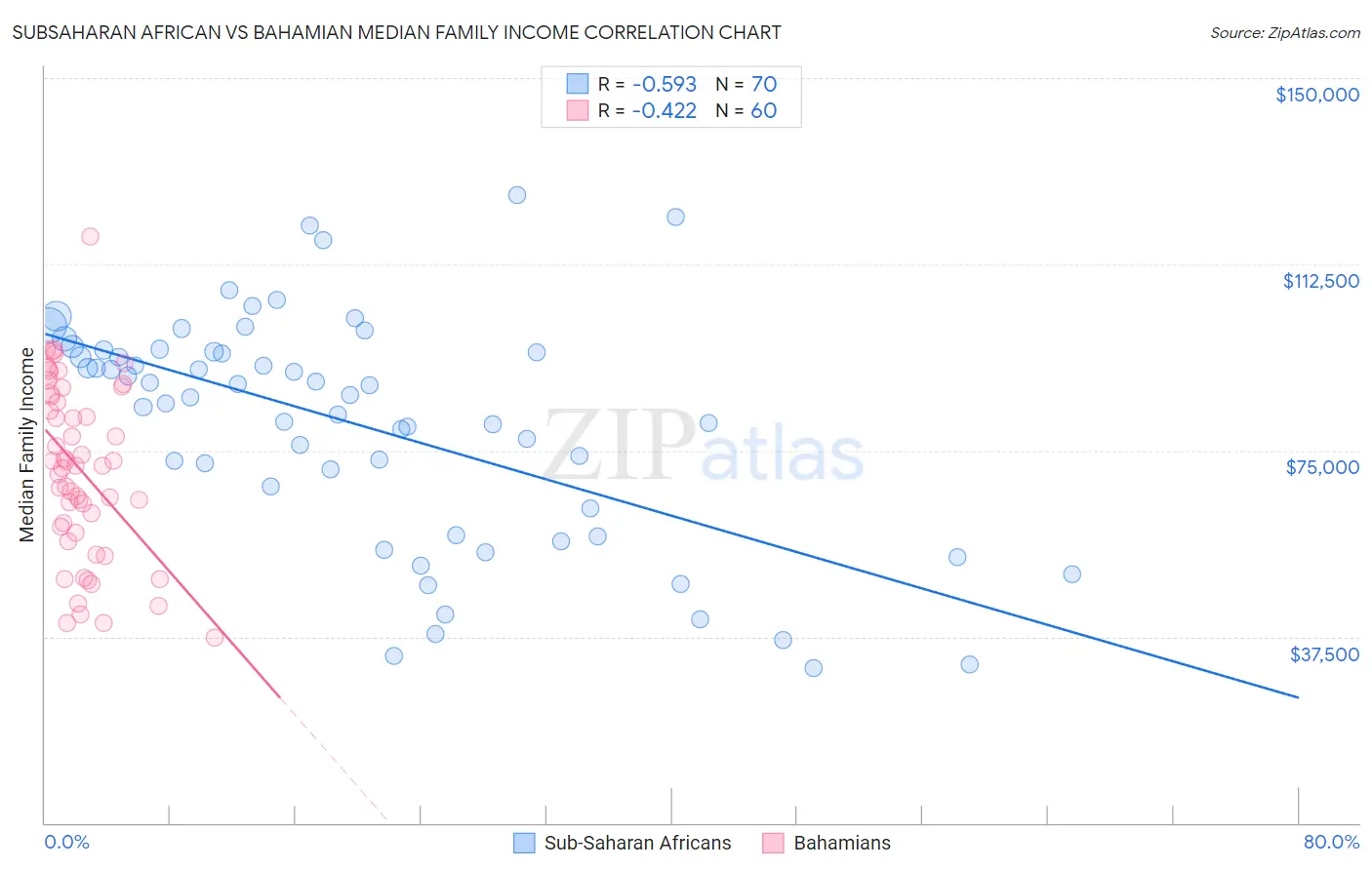 Subsaharan African vs Bahamian Median Family Income