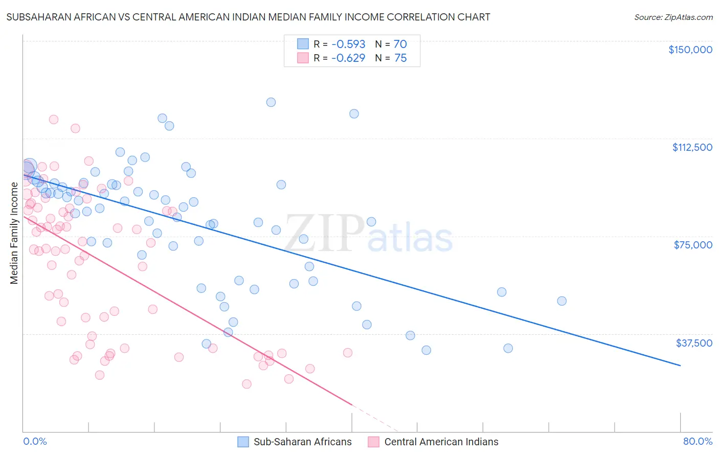 Subsaharan African vs Central American Indian Median Family Income