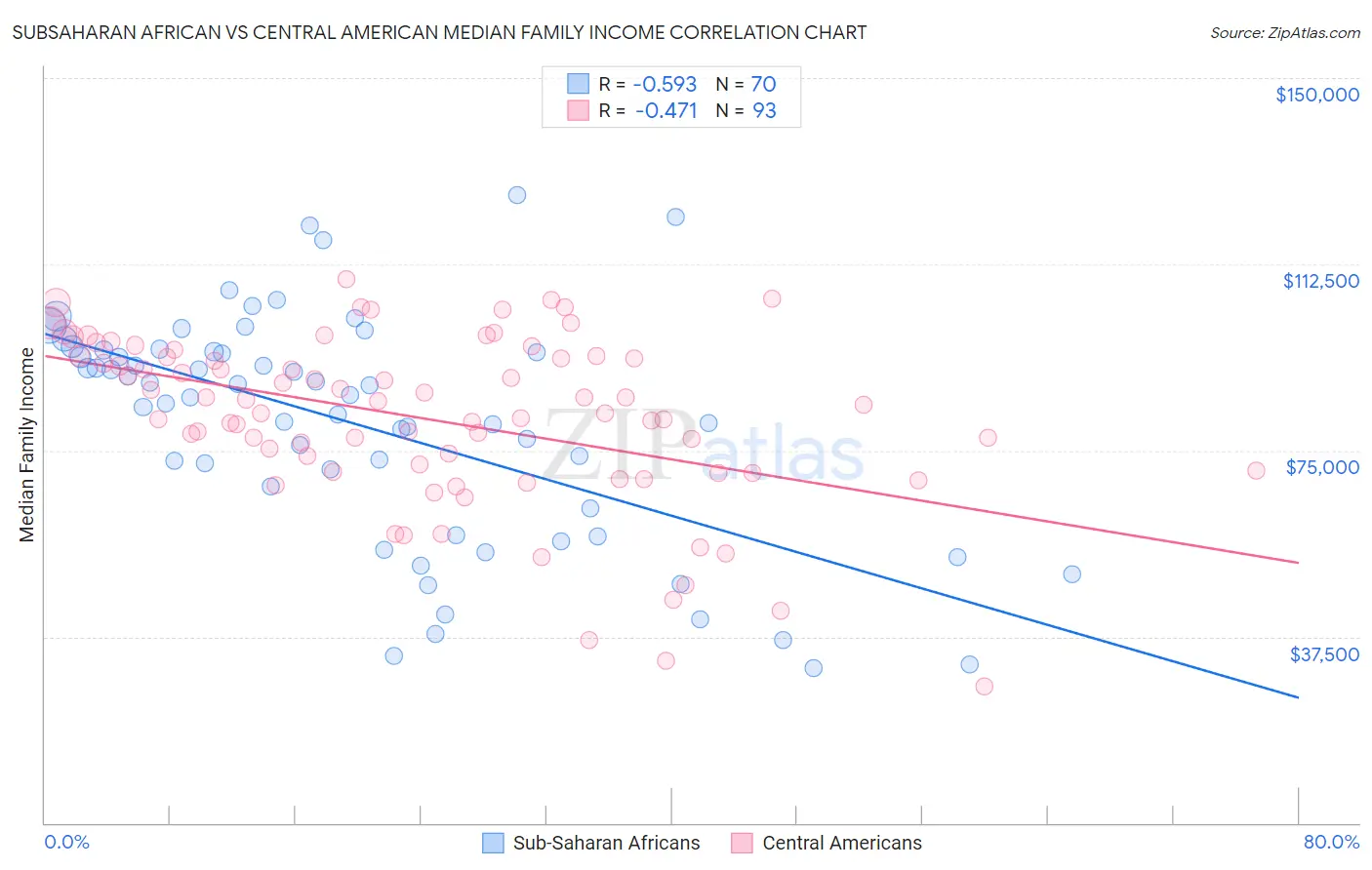 Subsaharan African vs Central American Median Family Income