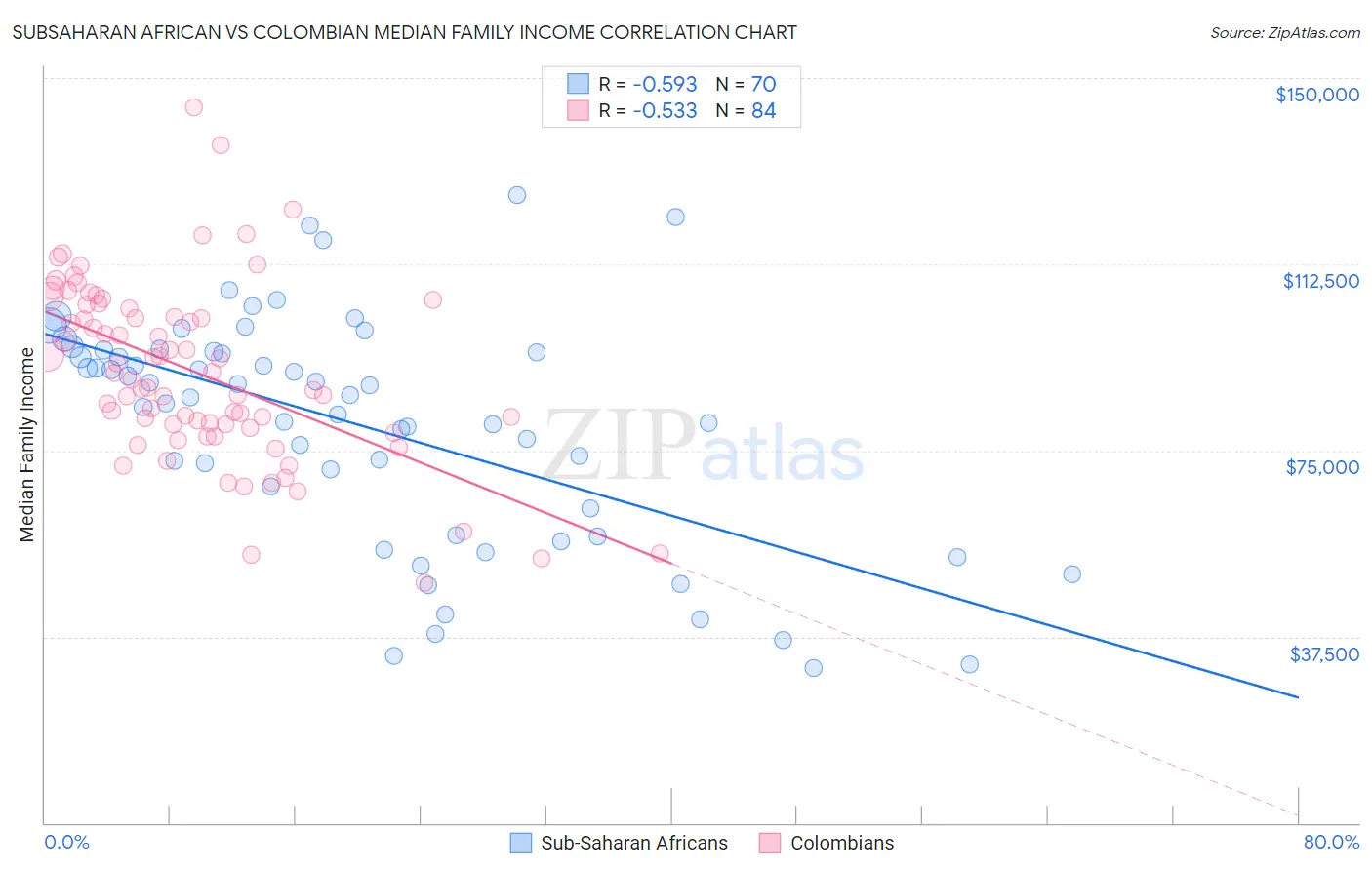 Subsaharan African vs Colombian Median Family Income