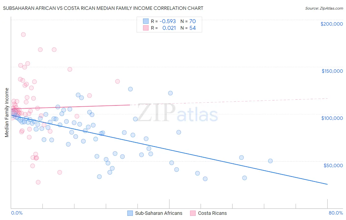 Subsaharan African vs Costa Rican Median Family Income