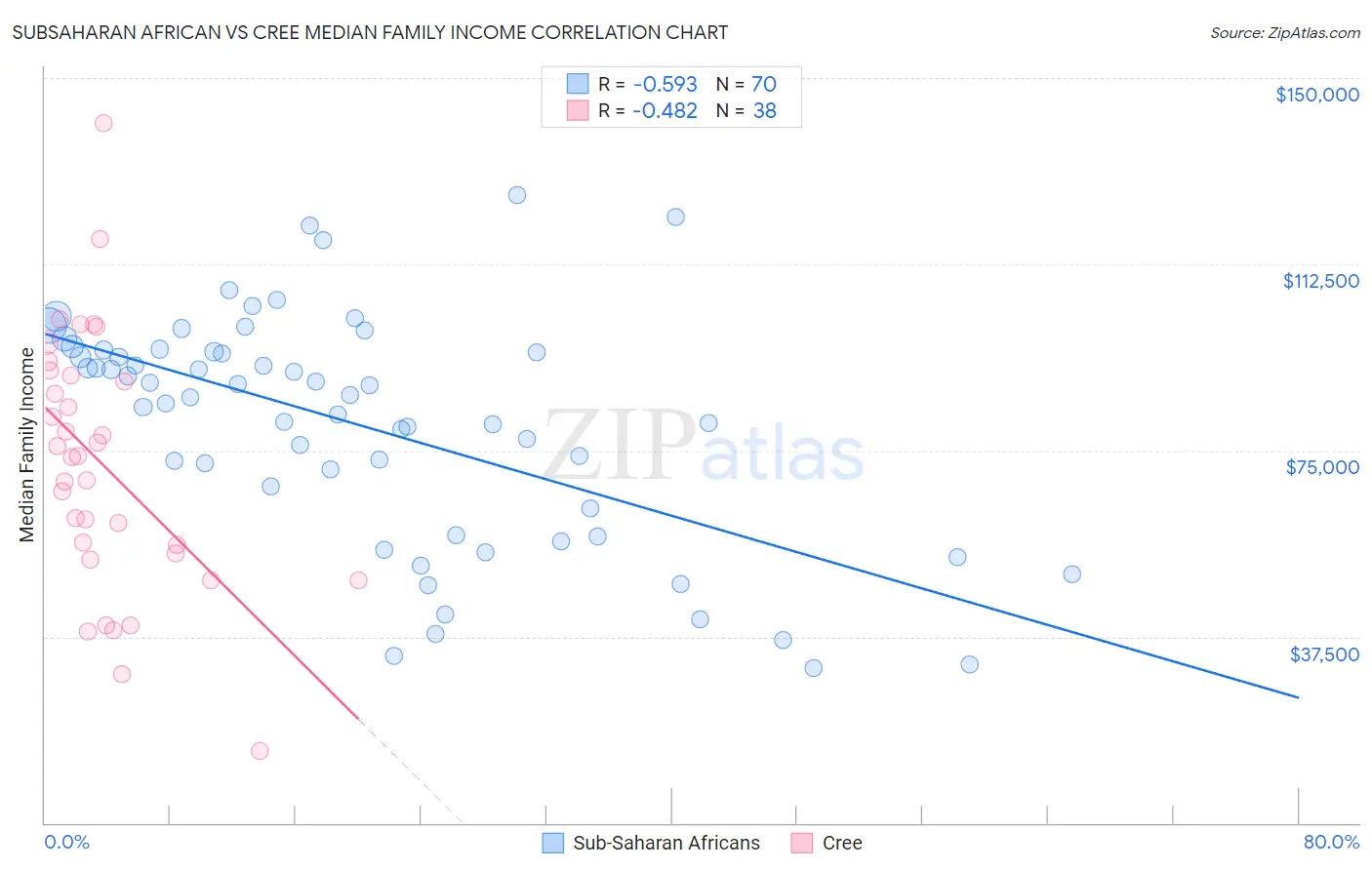 Subsaharan African vs Cree Median Family Income