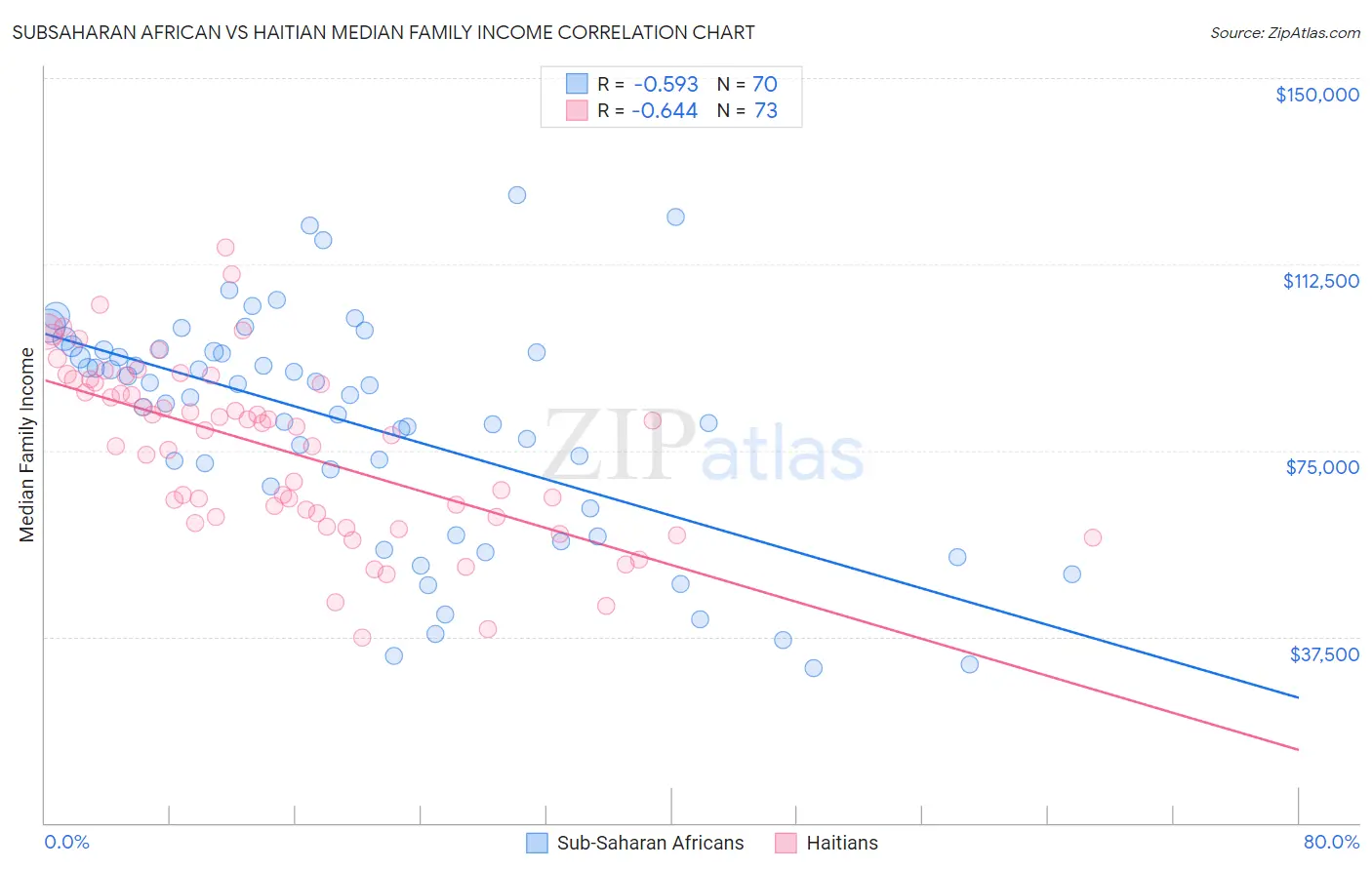 Subsaharan African vs Haitian Median Family Income