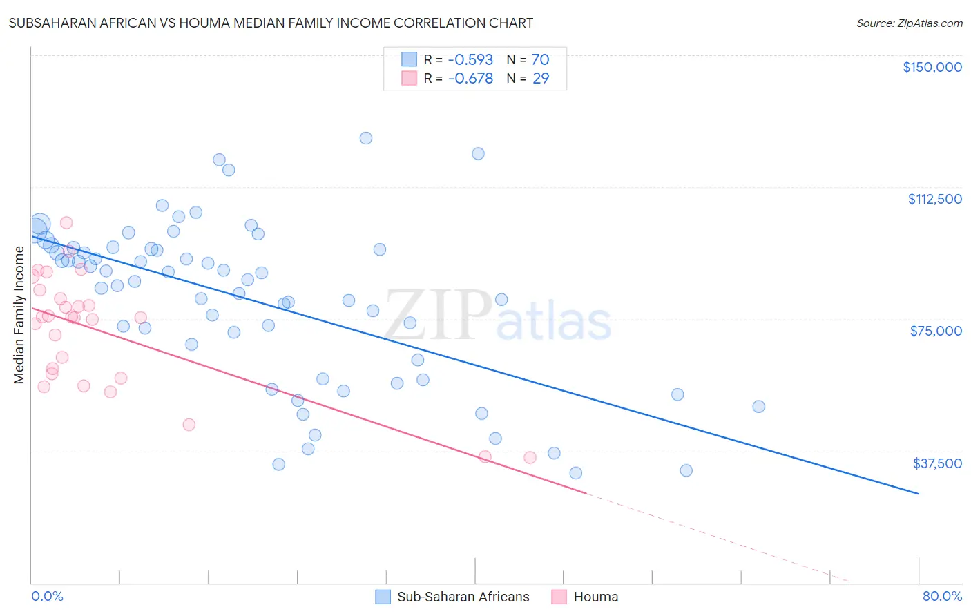 Subsaharan African vs Houma Median Family Income