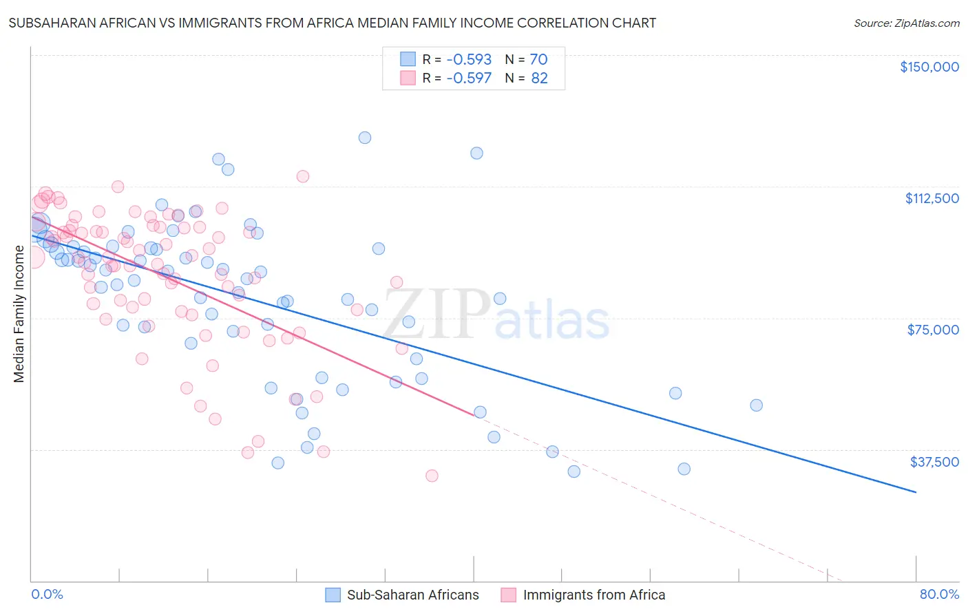 Subsaharan African vs Immigrants from Africa Median Family Income