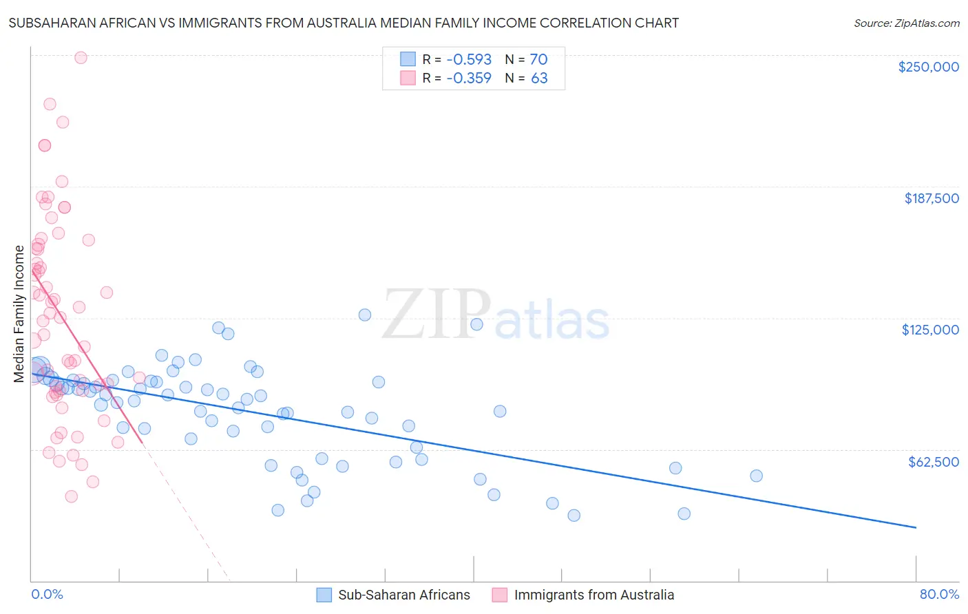 Subsaharan African vs Immigrants from Australia Median Family Income