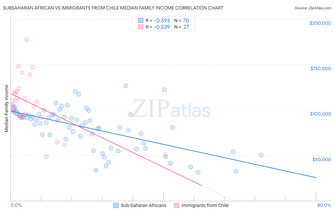 Subsaharan African vs Immigrants from Chile Median Family Income