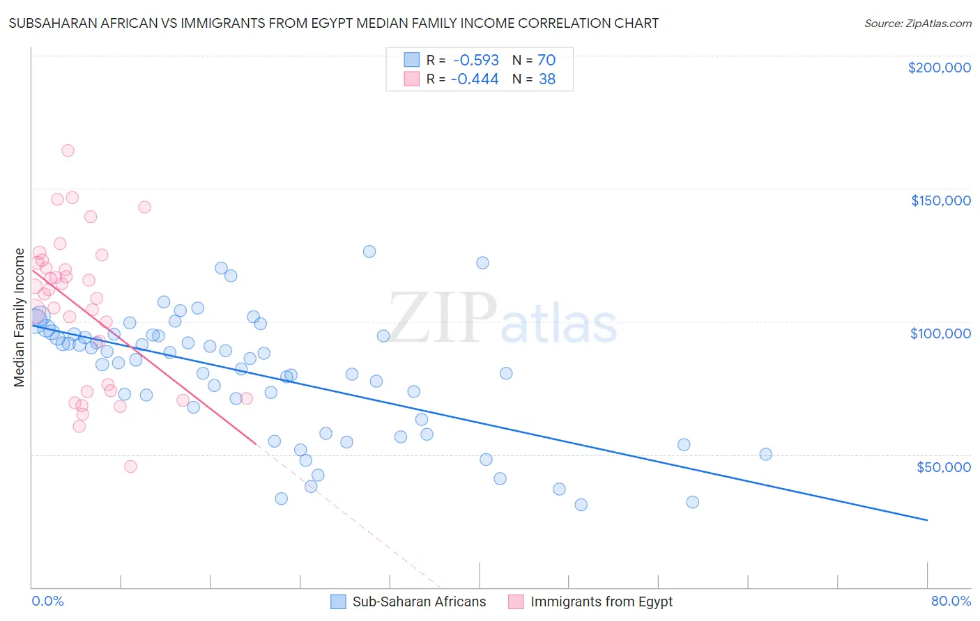 Subsaharan African vs Immigrants from Egypt Median Family Income