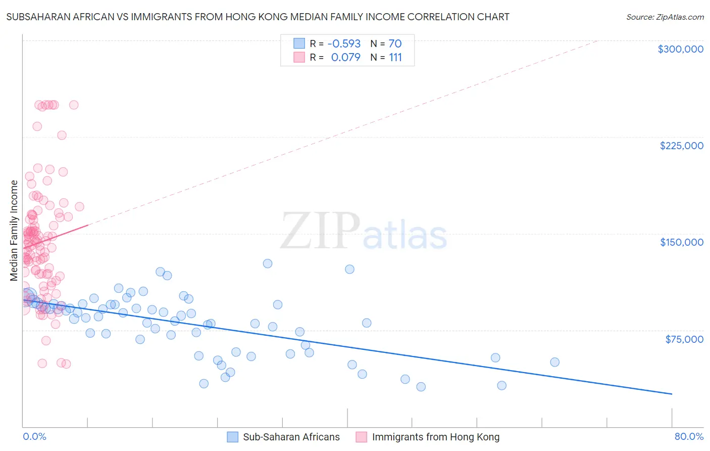 Subsaharan African vs Immigrants from Hong Kong Median Family Income