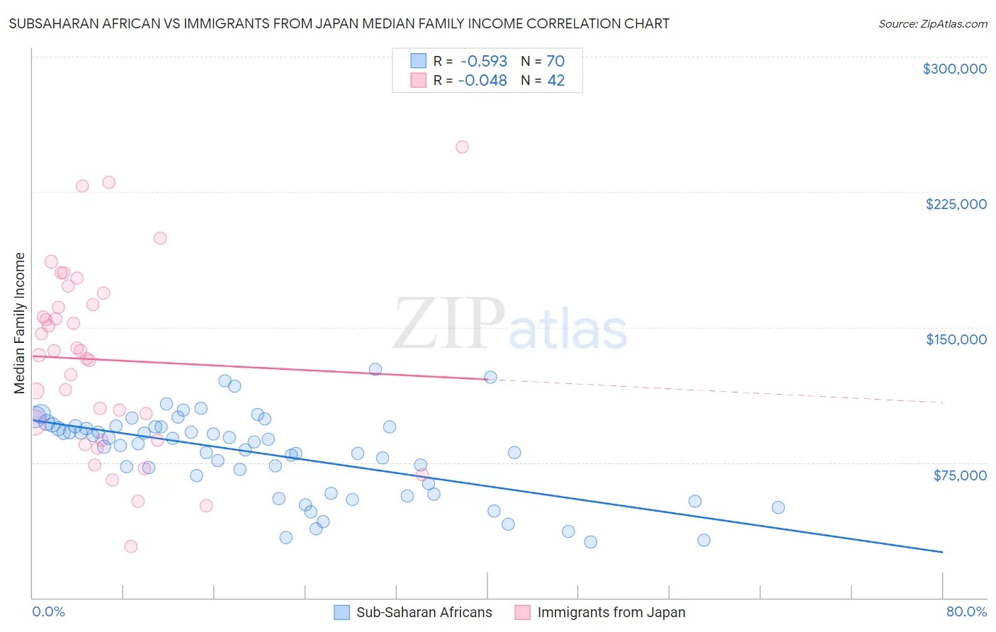 Subsaharan African vs Immigrants from Japan Median Family Income