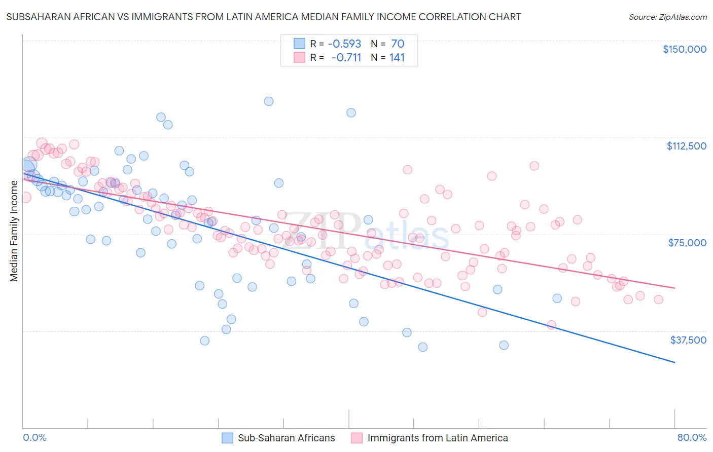 Subsaharan African vs Immigrants from Latin America Median Family Income