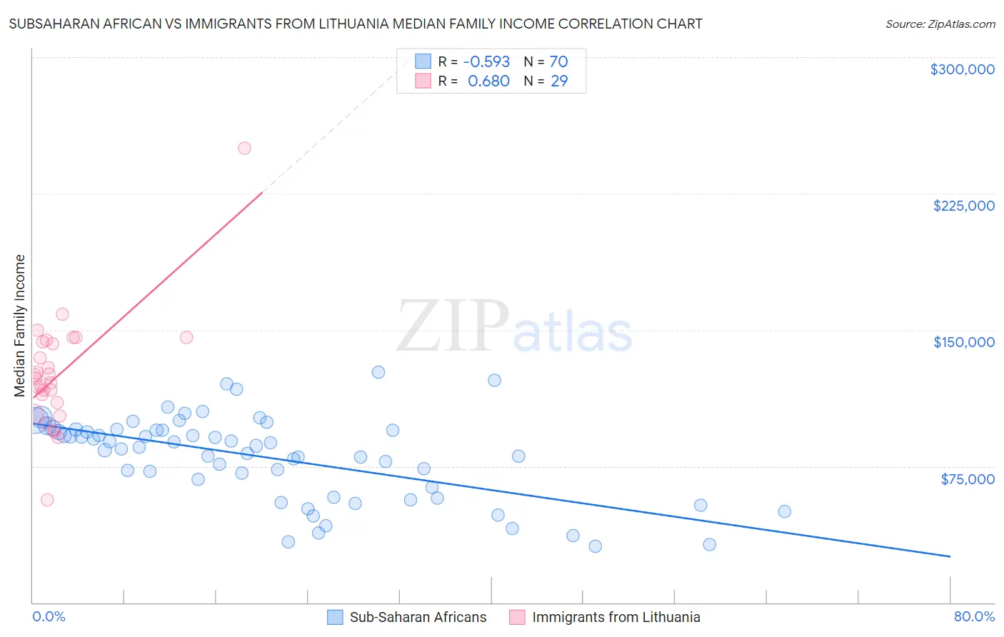 Subsaharan African vs Immigrants from Lithuania Median Family Income