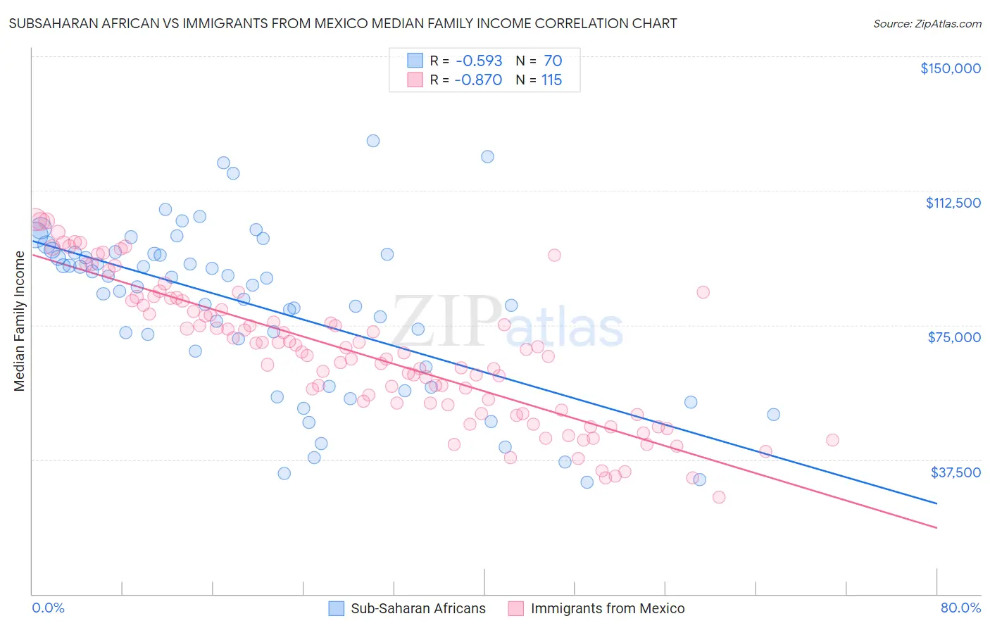 Subsaharan African vs Immigrants from Mexico Median Family Income