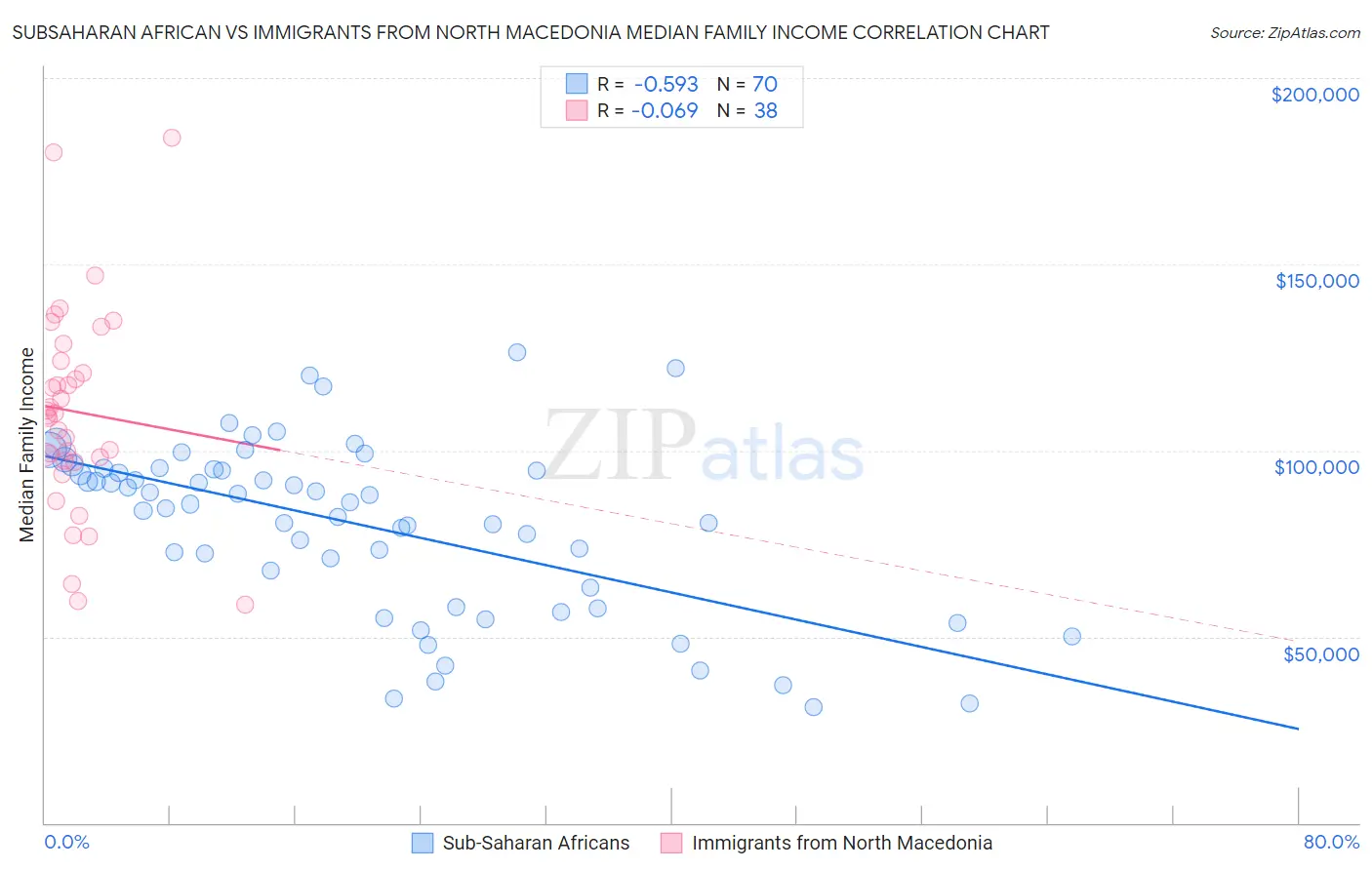 Subsaharan African vs Immigrants from North Macedonia Median Family Income