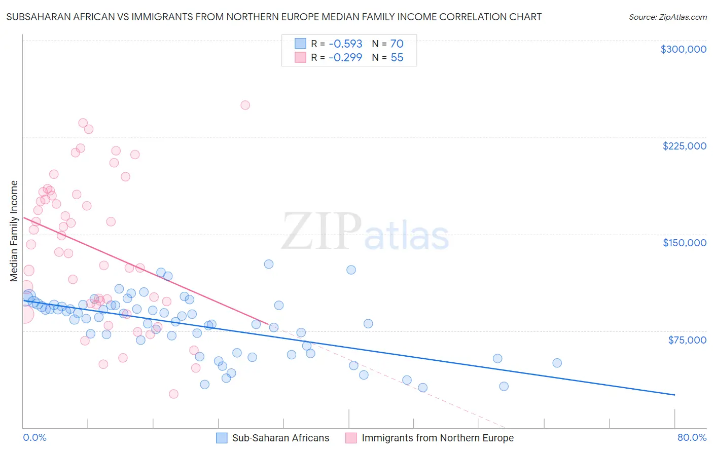 Subsaharan African vs Immigrants from Northern Europe Median Family Income