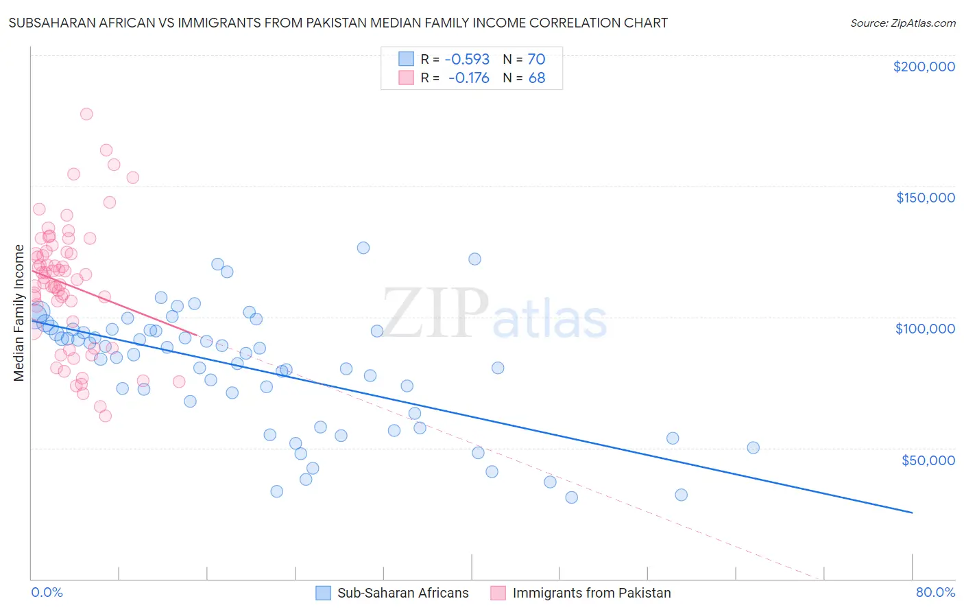 Subsaharan African vs Immigrants from Pakistan Median Family Income