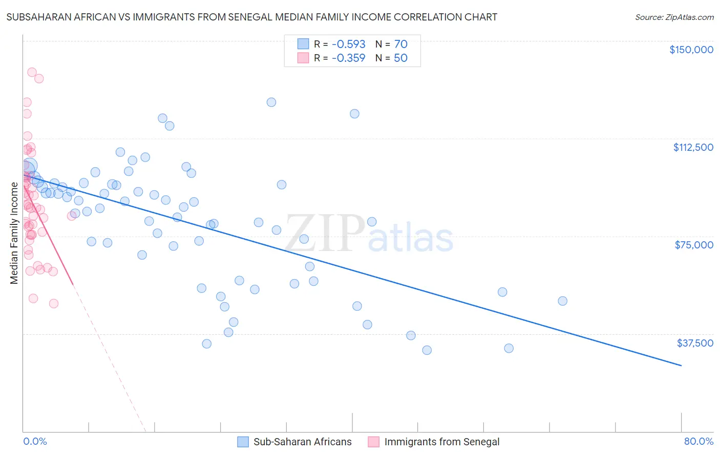 Subsaharan African vs Immigrants from Senegal Median Family Income