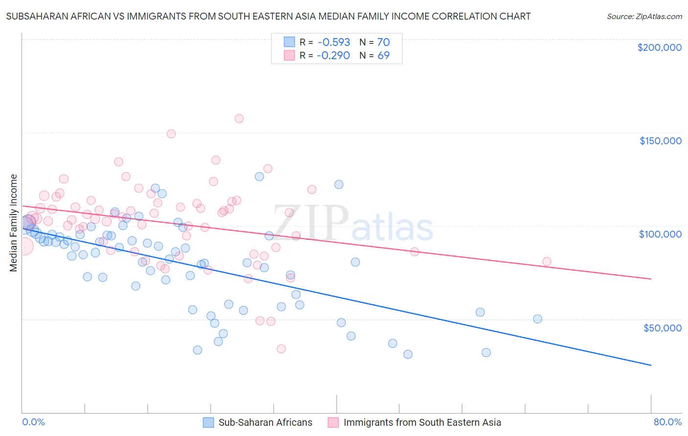 Subsaharan African vs Immigrants from South Eastern Asia Median Family Income