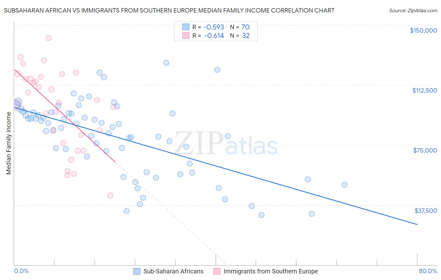 Subsaharan African vs Immigrants from Southern Europe Median Family Income