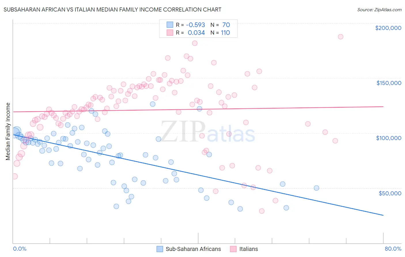 Subsaharan African vs Italian Median Family Income