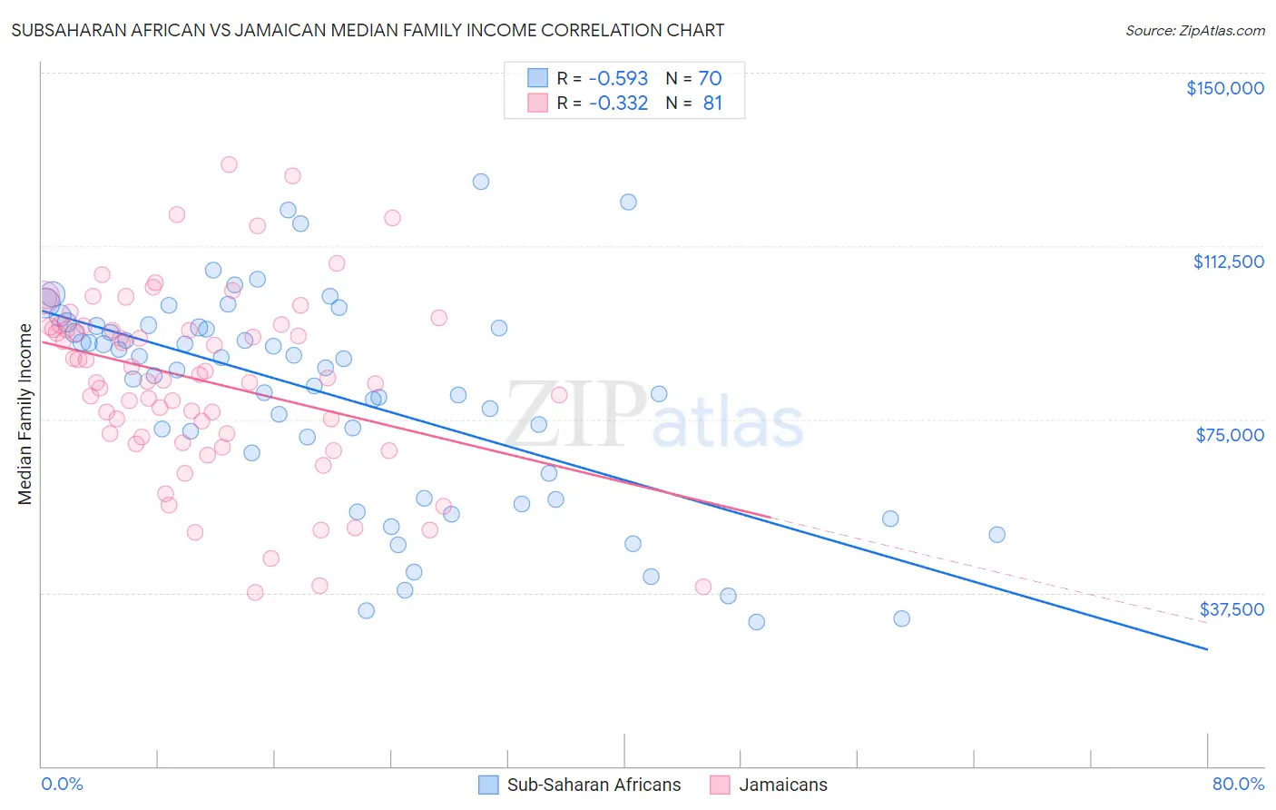 Subsaharan African vs Jamaican Median Family Income