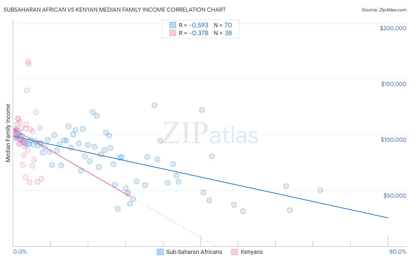 Subsaharan African vs Kenyan Median Family Income