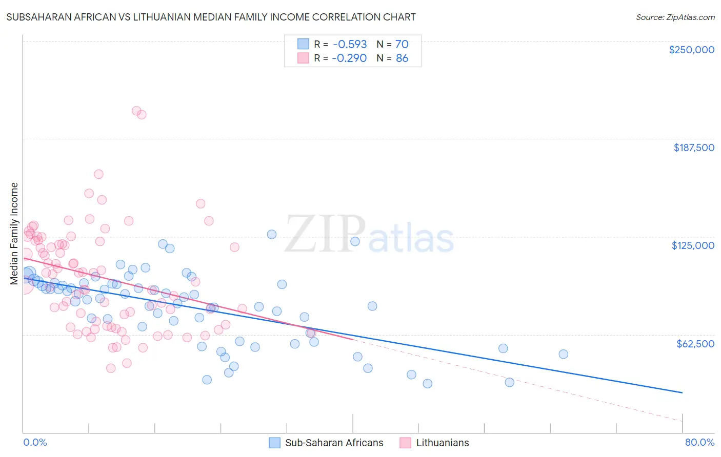 Subsaharan African vs Lithuanian Median Family Income