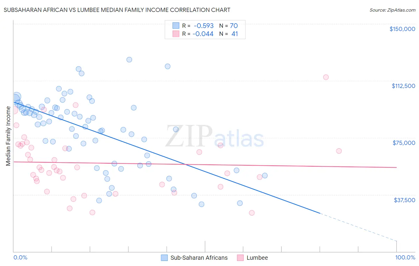 Subsaharan African vs Lumbee Median Family Income