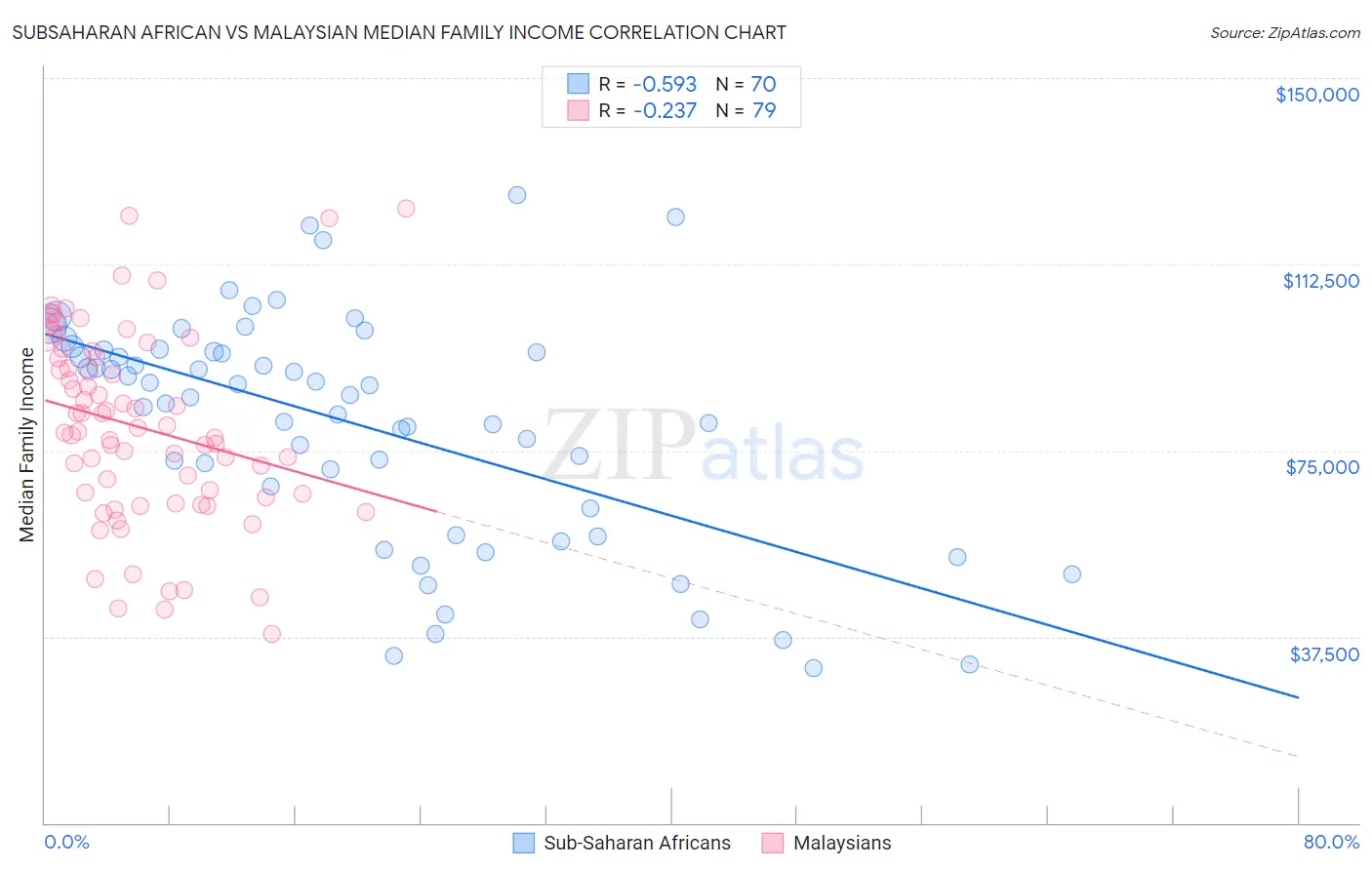 Subsaharan African vs Malaysian Median Family Income