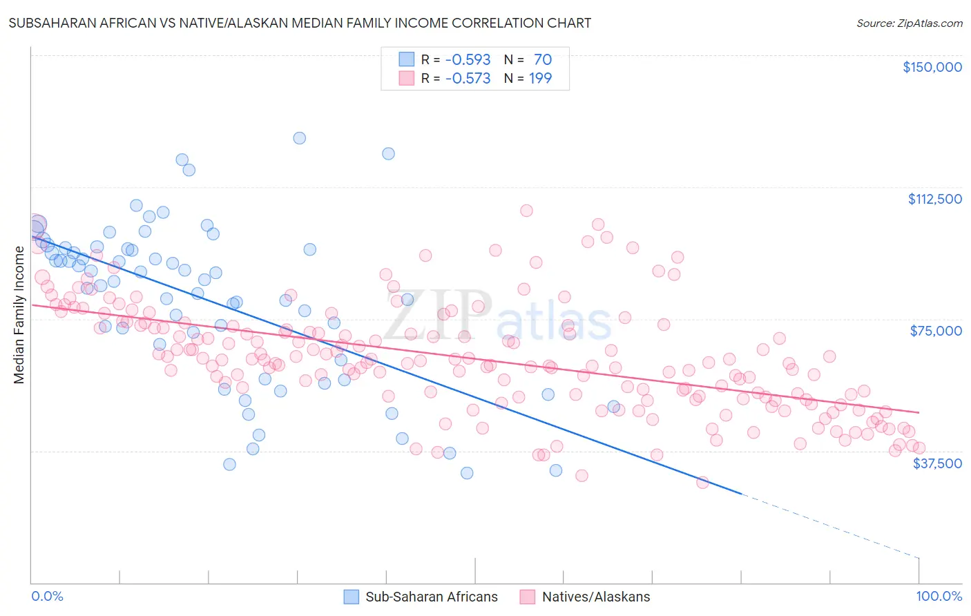 Subsaharan African vs Native/Alaskan Median Family Income