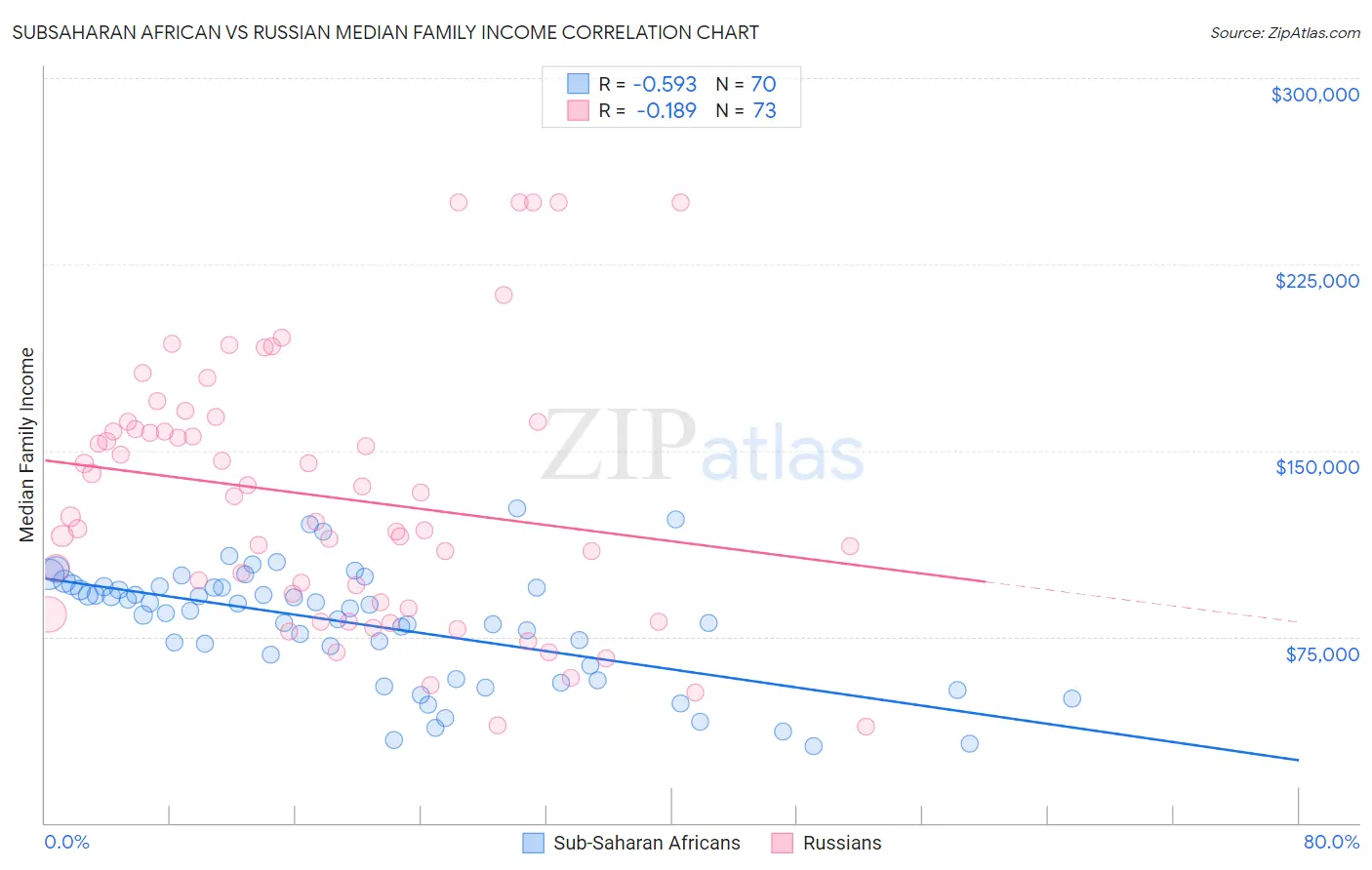 Subsaharan African vs Russian Median Family Income