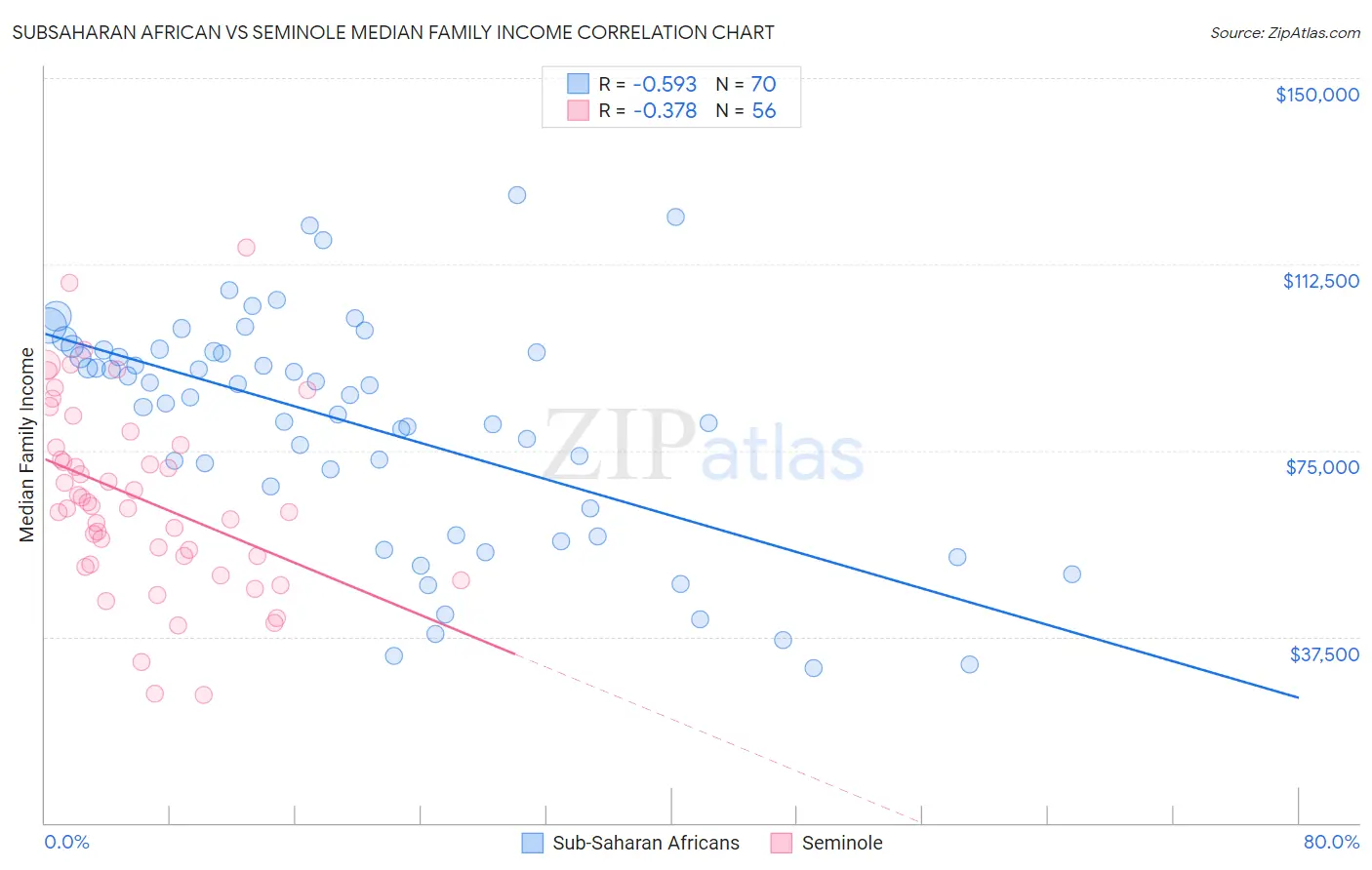 Subsaharan African vs Seminole Median Family Income