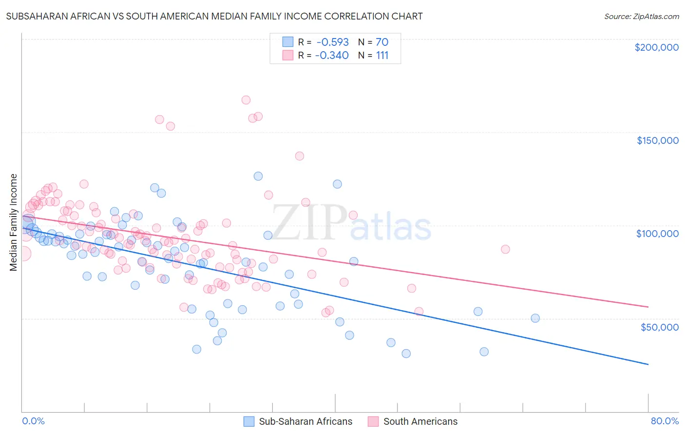 Subsaharan African vs South American Median Family Income