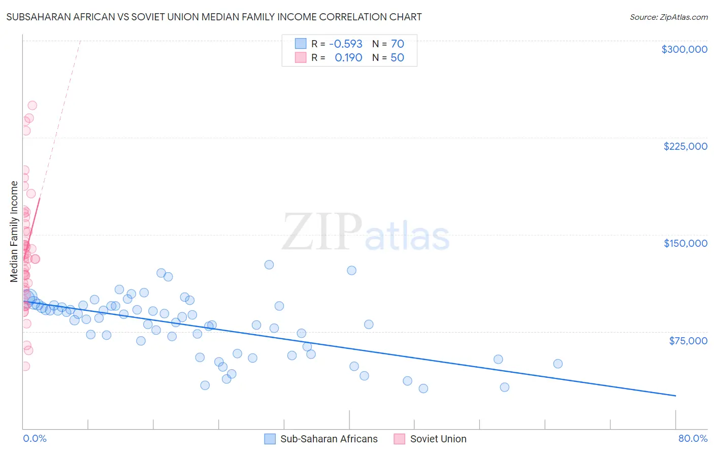 Subsaharan African vs Soviet Union Median Family Income