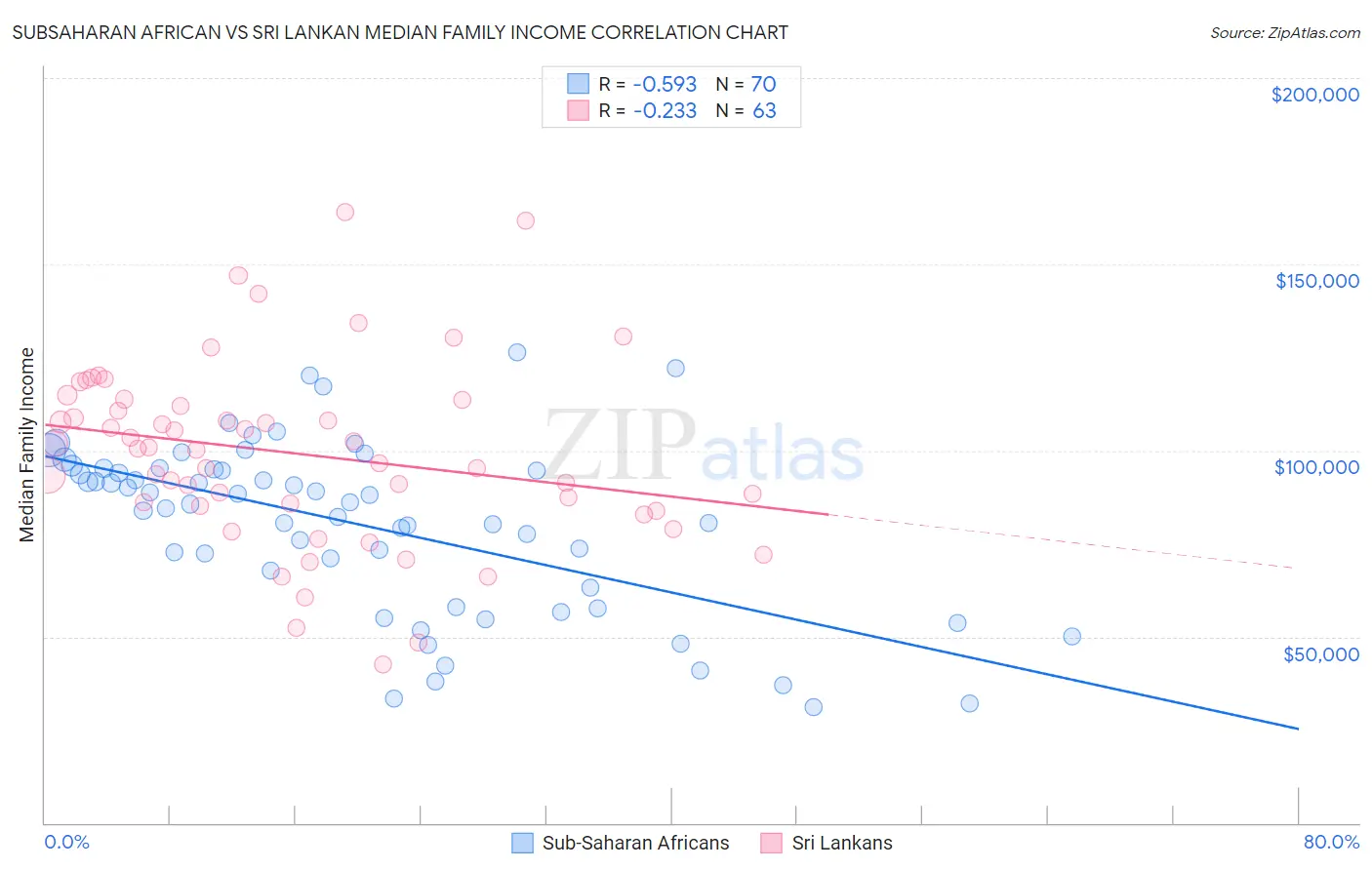 Subsaharan African vs Sri Lankan Median Family Income