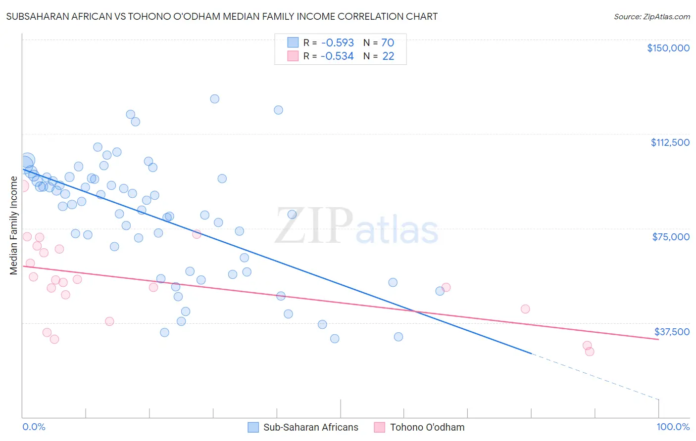 Subsaharan African vs Tohono O'odham Median Family Income