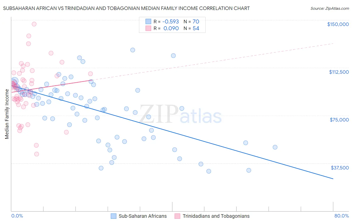 Subsaharan African vs Trinidadian and Tobagonian Median Family Income