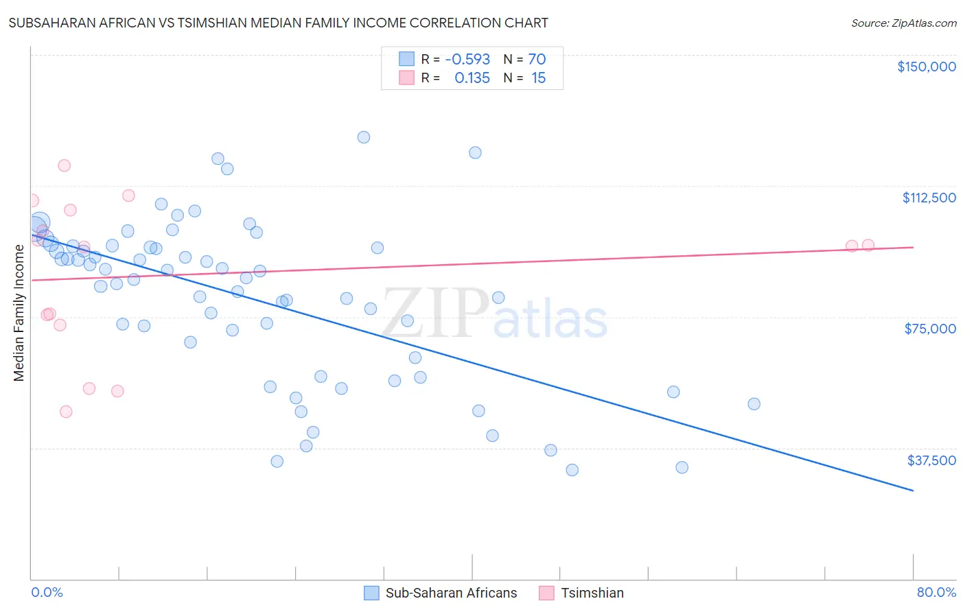 Subsaharan African vs Tsimshian Median Family Income