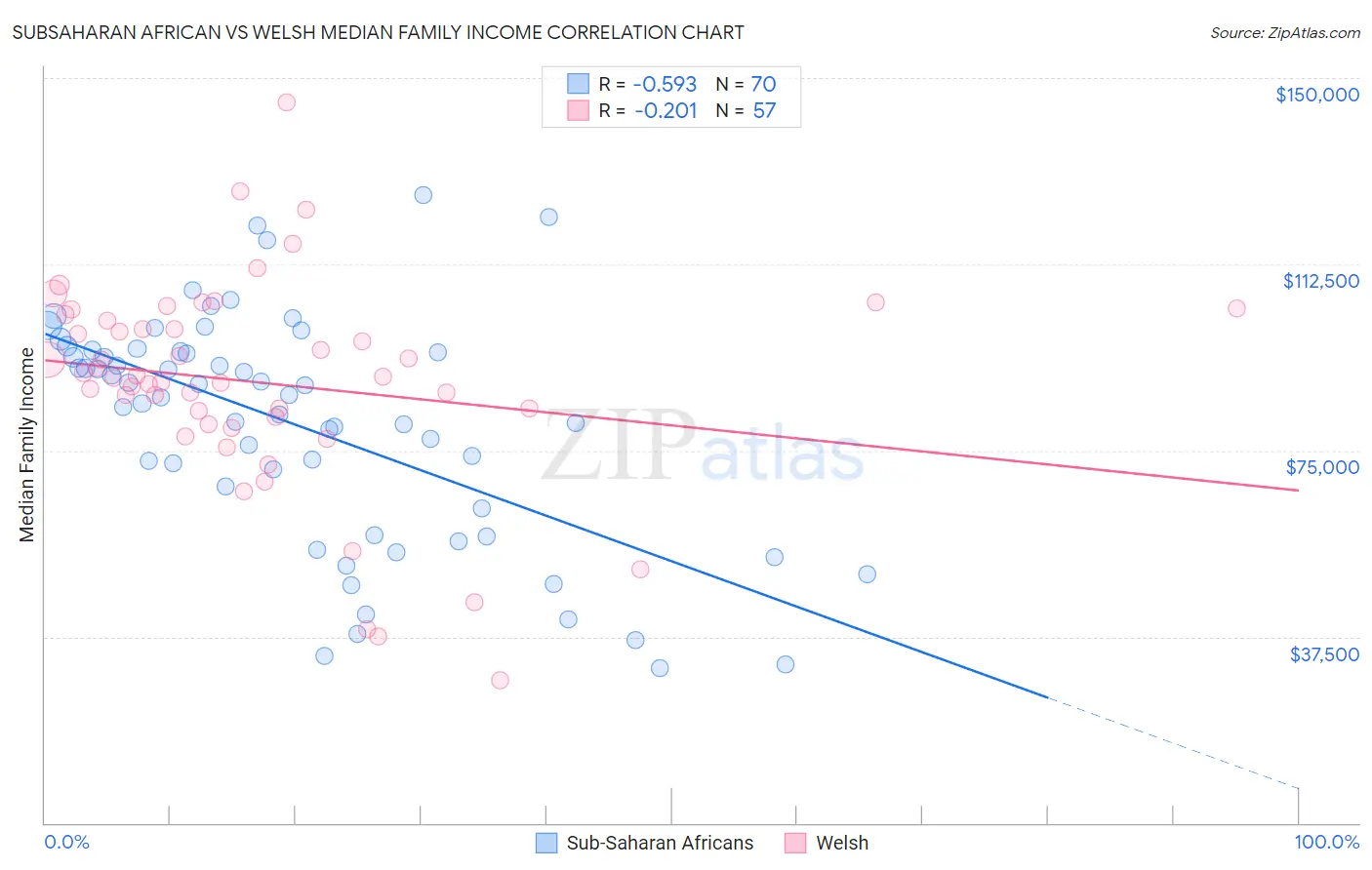 Subsaharan African vs Welsh Median Family Income