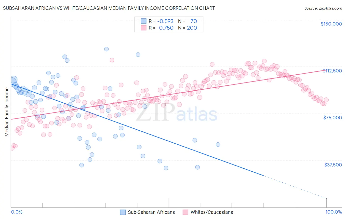 Subsaharan African vs White/Caucasian Median Family Income