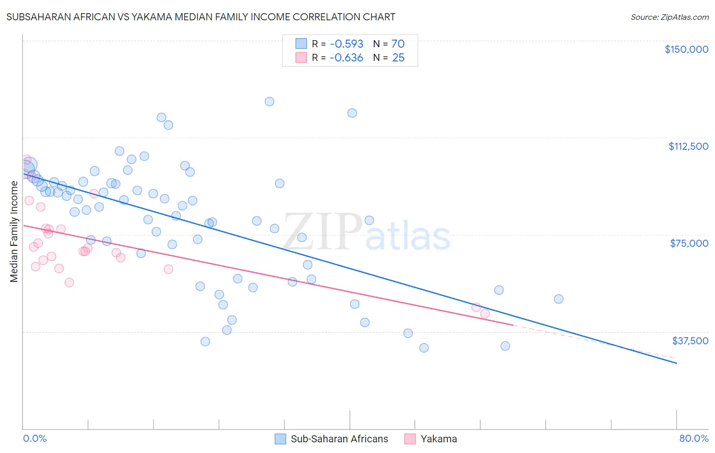 Subsaharan African vs Yakama Median Family Income