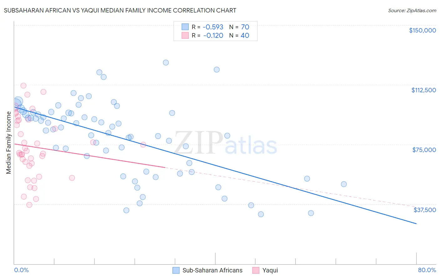 Subsaharan African vs Yaqui Median Family Income