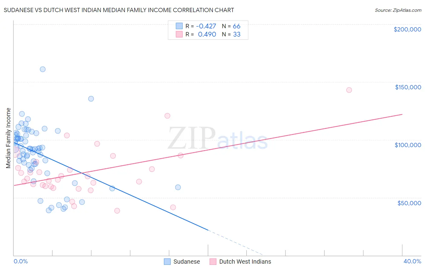 Sudanese vs Dutch West Indian Median Family Income