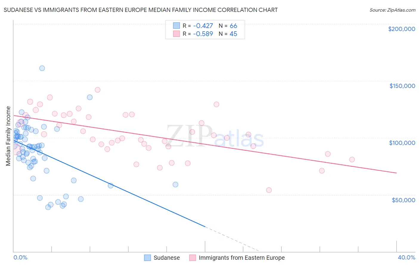 Sudanese vs Immigrants from Eastern Europe Median Family Income