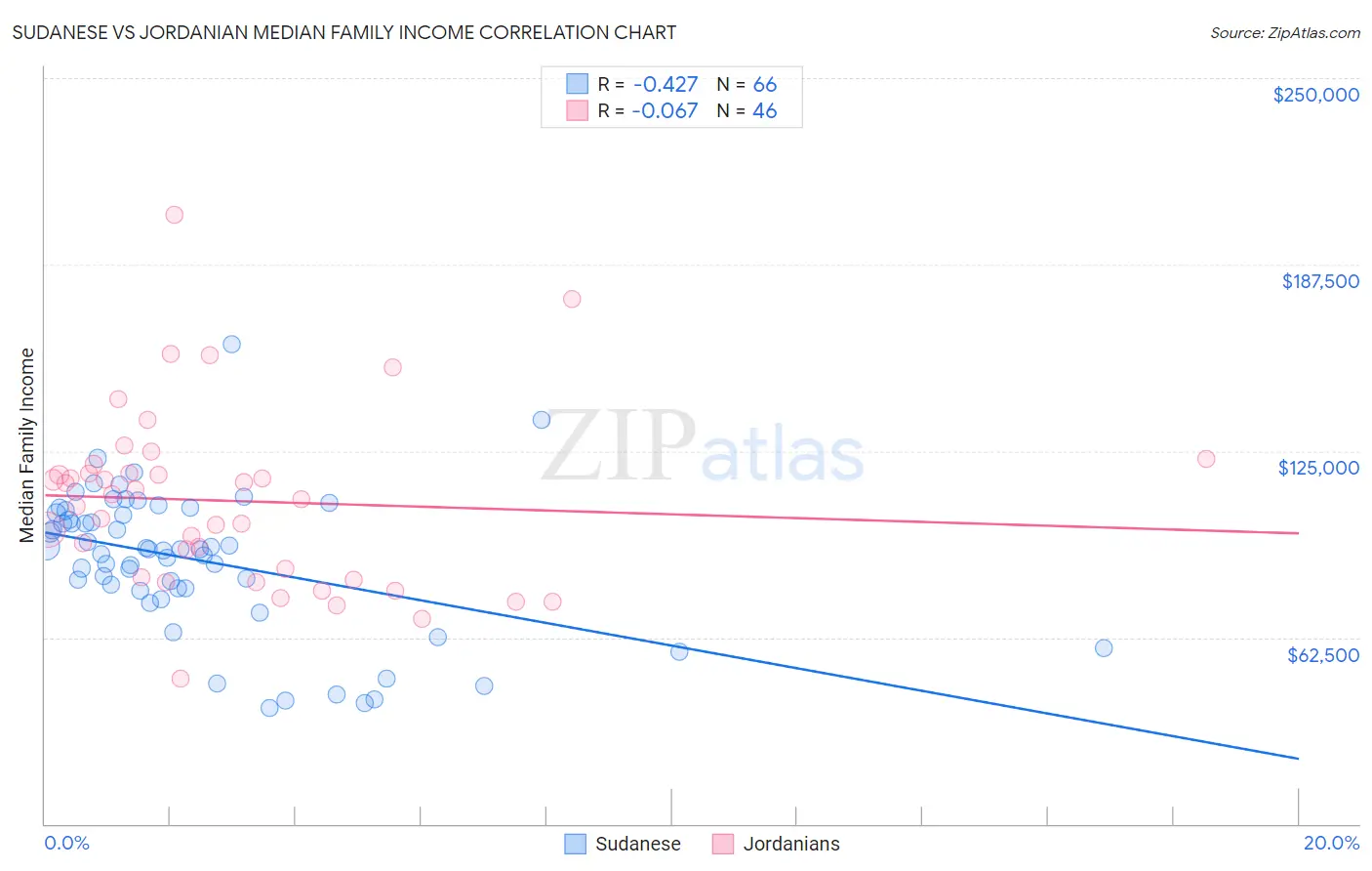 Sudanese vs Jordanian Median Family Income