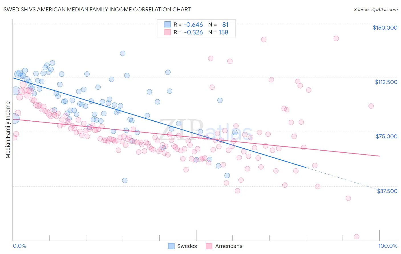 Swedish vs American Median Family Income