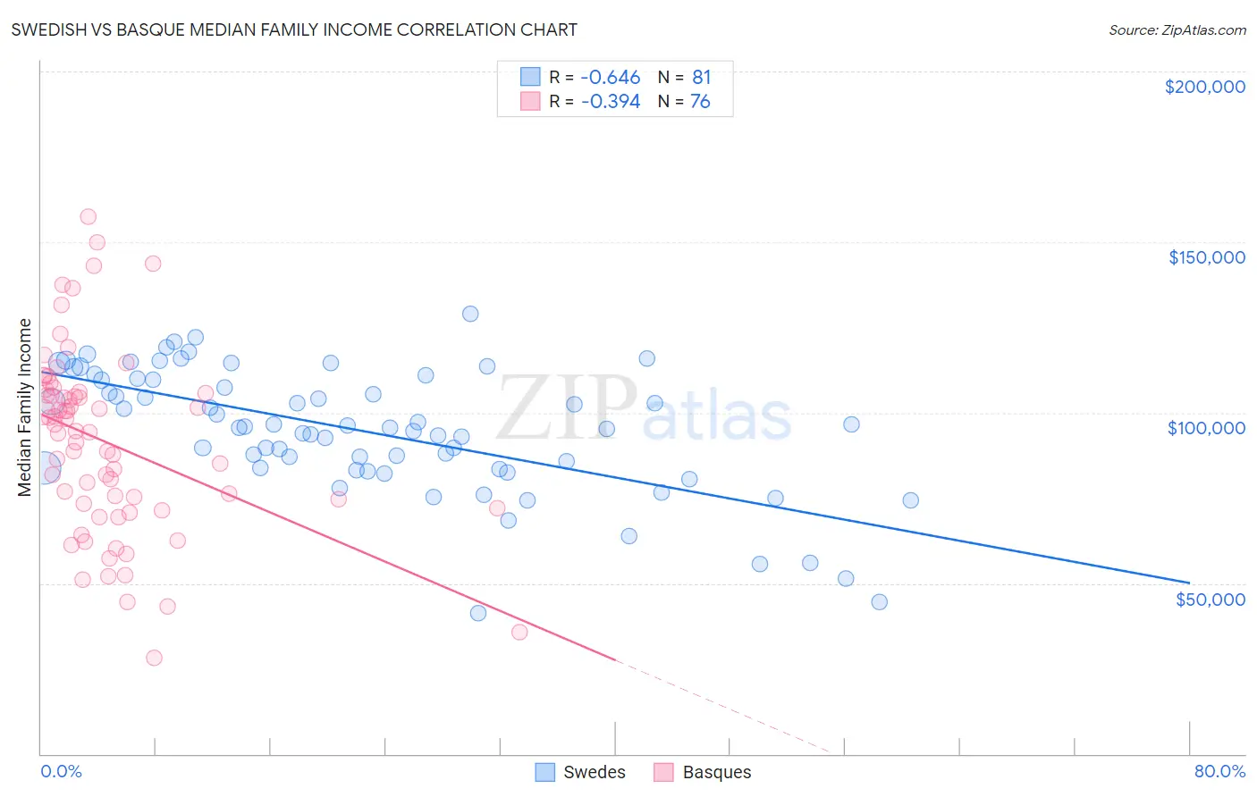 Swedish vs Basque Median Family Income